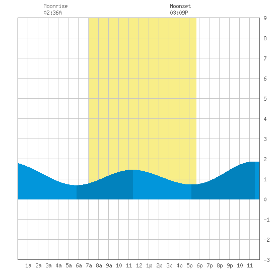 St George Island tide chart for Saturday, November 19, 2022