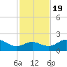 St George Island tide chart for Saturday, November 19, 2022