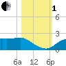 St George Island tide chart for Tuesday, November 1, 2022