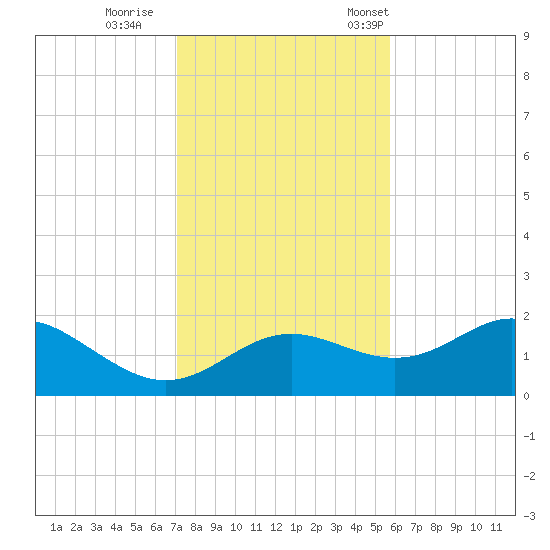 St George Island tide chart for Sunday, November 20, 2022
