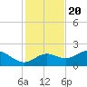 St George Island tide chart for Sunday, November 20, 2022