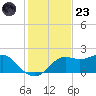 St George Island tide chart for Wednesday, November 23, 2022