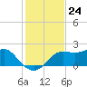 St George Island tide chart for Thursday, November 24, 2022