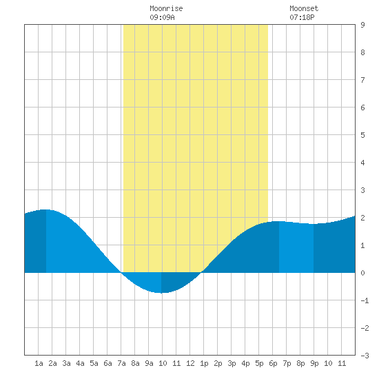 St George Island tide chart for Friday, November 25, 2022
