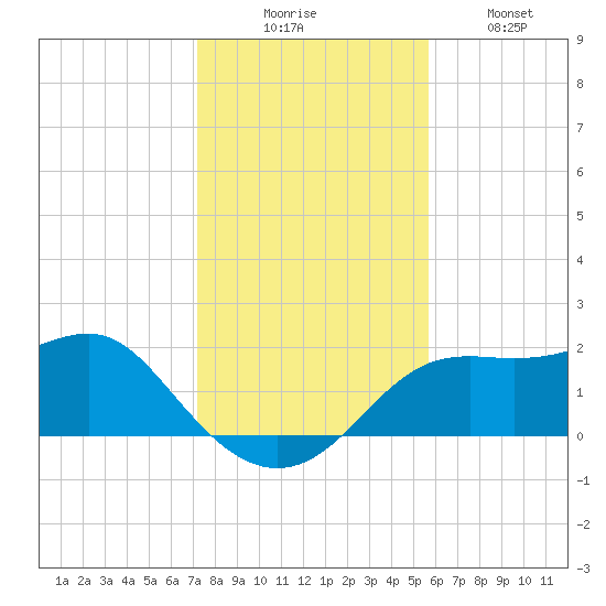 St George Island tide chart for Saturday, November 26, 2022