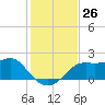 St George Island tide chart for Saturday, November 26, 2022