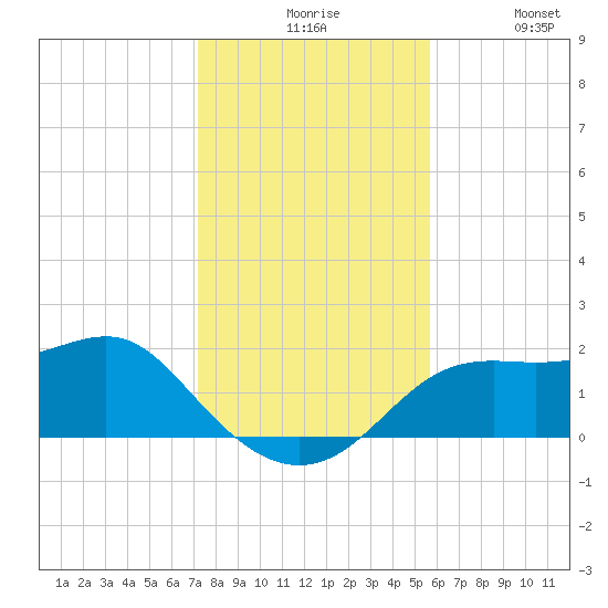 St George Island tide chart for Sunday, November 27, 2022