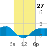 St George Island tide chart for Sunday, November 27, 2022