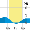 St George Island tide chart for Monday, November 28, 2022