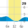 St George Island tide chart for Tuesday, November 29, 2022