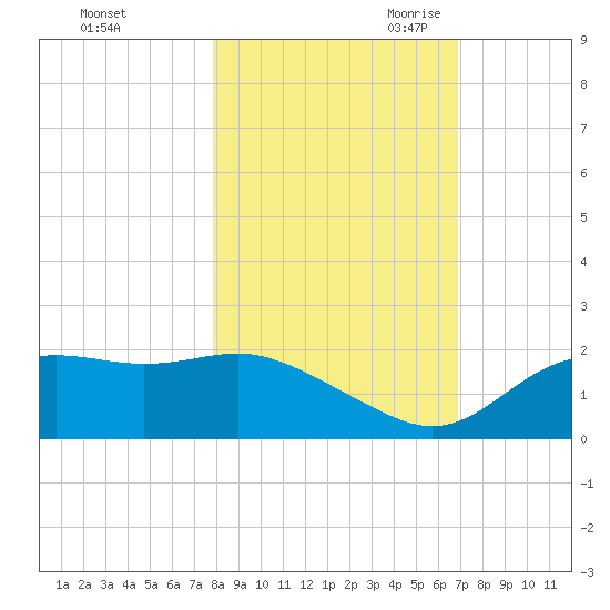 St George Island tide chart for Wednesday, November 2, 2022
