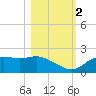 St George Island tide chart for Wednesday, November 2, 2022