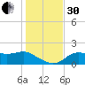 St George Island tide chart for Wednesday, November 30, 2022