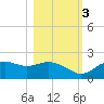 St George Island tide chart for Thursday, November 3, 2022