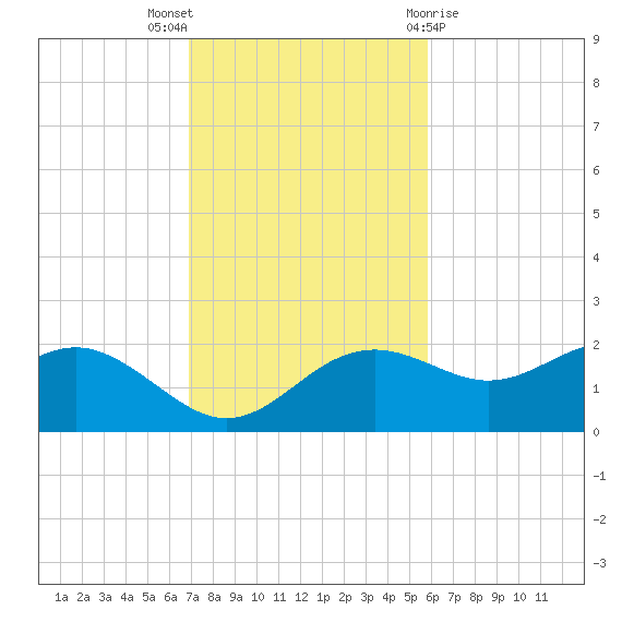 St George Island tide chart for Sunday, November 6, 2022