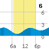 St George Island tide chart for Sunday, November 6, 2022
