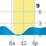 St George Island tide chart for Wednesday, November 9, 2022