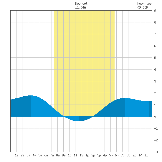 St George Island tide chart for Monday, December 12, 2022