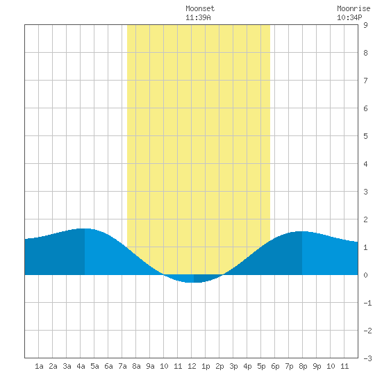 St George Island tide chart for Tuesday, December 13, 2022