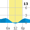 St George Island tide chart for Tuesday, December 13, 2022