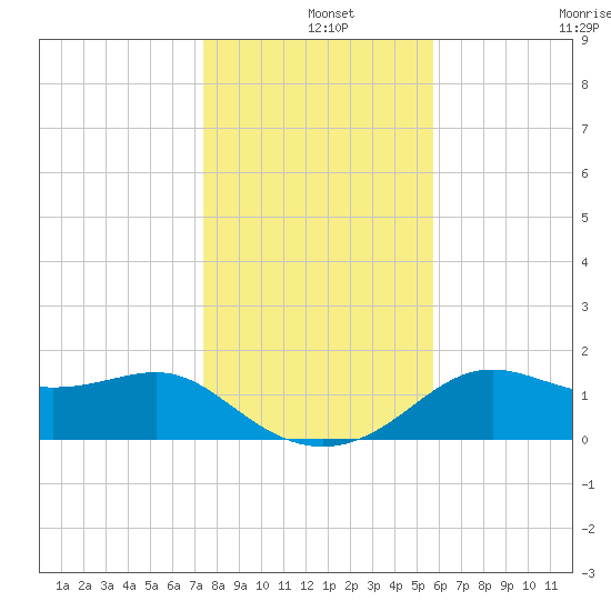 St George Island tide chart for Wednesday, December 14, 2022