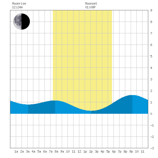 St George Island tide chart for Friday, December 16, 2022