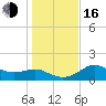 St George Island tide chart for Friday, December 16, 2022
