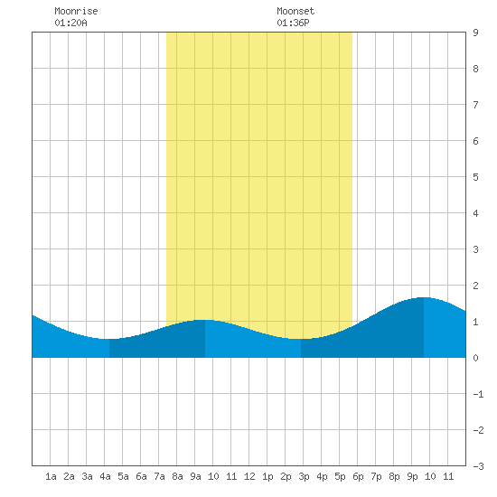 St George Island tide chart for Saturday, December 17, 2022