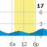 St George Island tide chart for Saturday, December 17, 2022