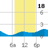St George Island tide chart for Sunday, December 18, 2022