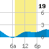 St George Island tide chart for Monday, December 19, 2022