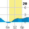 St George Island tide chart for Tuesday, December 20, 2022