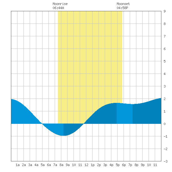 St George Island tide chart for Thursday, December 22, 2022