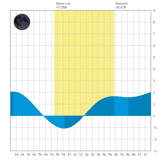 St George Island tide chart for Friday, December 23, 2022