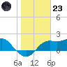 St George Island tide chart for Friday, December 23, 2022