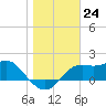 St George Island tide chart for Saturday, December 24, 2022