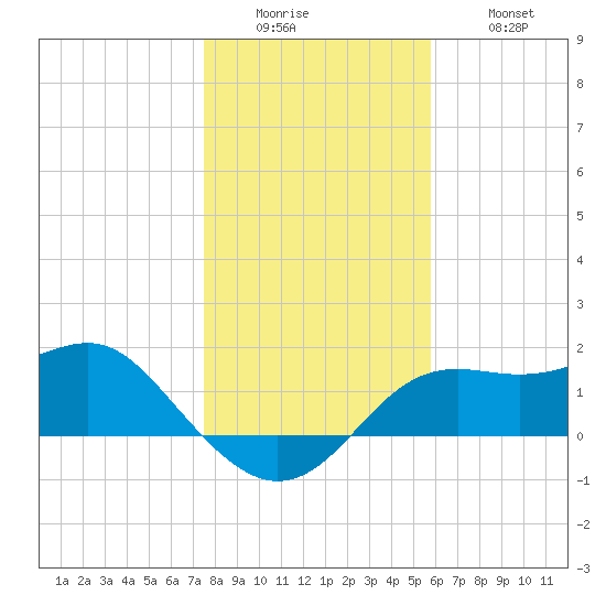 St George Island tide chart for Sunday, December 25, 2022
