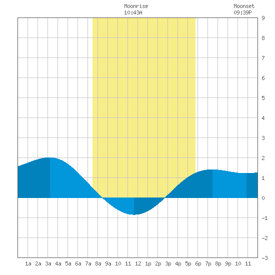 St George Island tide chart for Monday, December 26, 2022