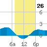 St George Island tide chart for Monday, December 26, 2022