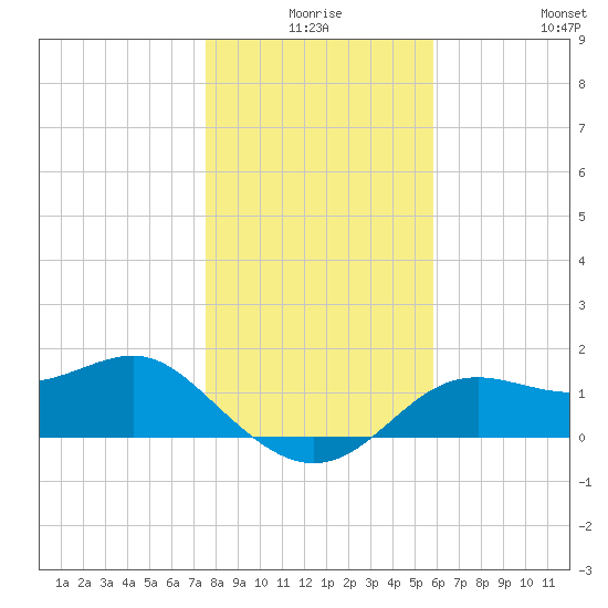 St George Island tide chart for Tuesday, December 27, 2022