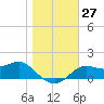 St George Island tide chart for Tuesday, December 27, 2022