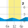 St George Island tide chart for Friday, December 2, 2022