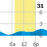 St George Island tide chart for Saturday, December 31, 2022