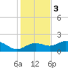 St George Island tide chart for Saturday, December 3, 2022