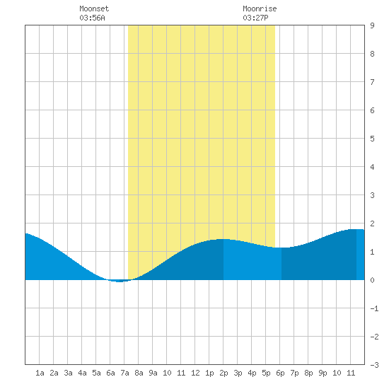 St George Island tide chart for Sunday, December 4, 2022