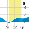 St George Island tide chart for Monday, December 5, 2022