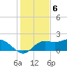 St George Island tide chart for Tuesday, December 6, 2022