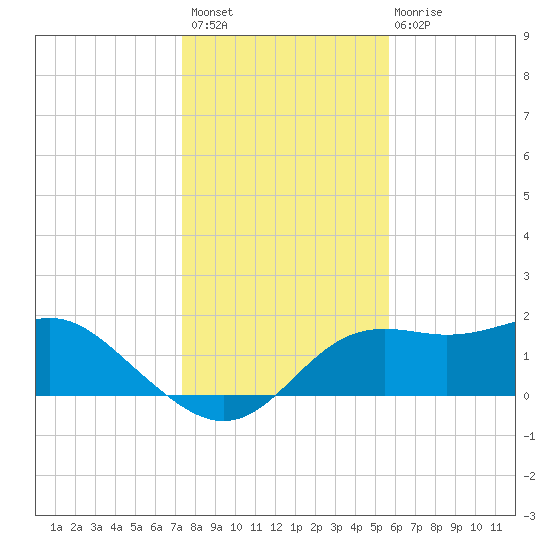 St George Island tide chart for Thursday, December 8, 2022