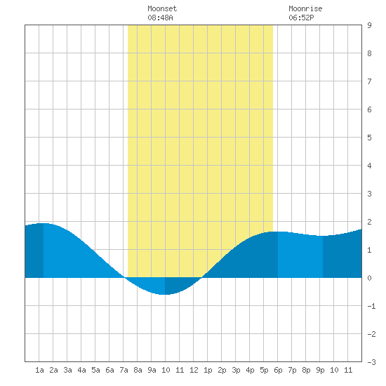 St George Island tide chart for Friday, December 9, 2022