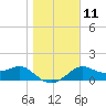 St George Island tide chart for Wednesday, January 11, 2023